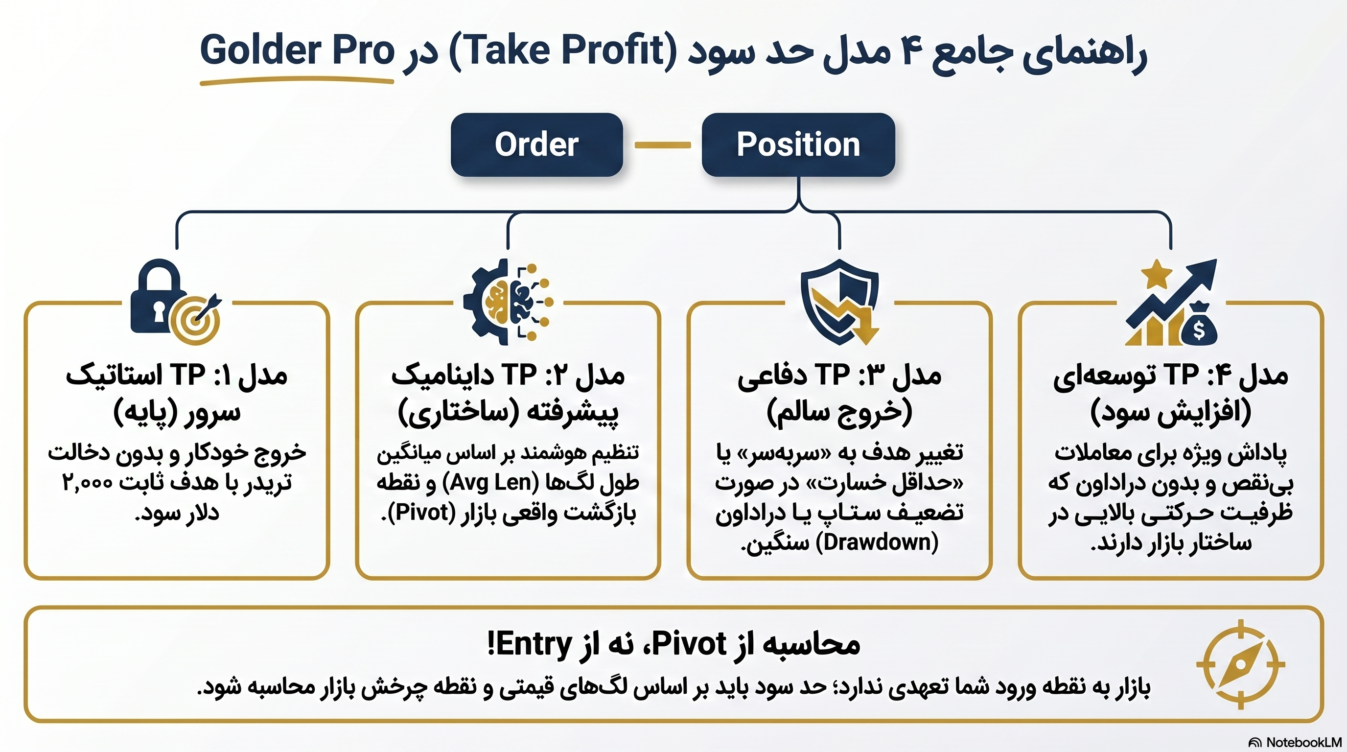 راهنمای جامع چهار مدل Take Profit در گلدرپرو — نمای کلی از Order و Position تا چهار مدل خروج و اصل محاسبه از Pivot